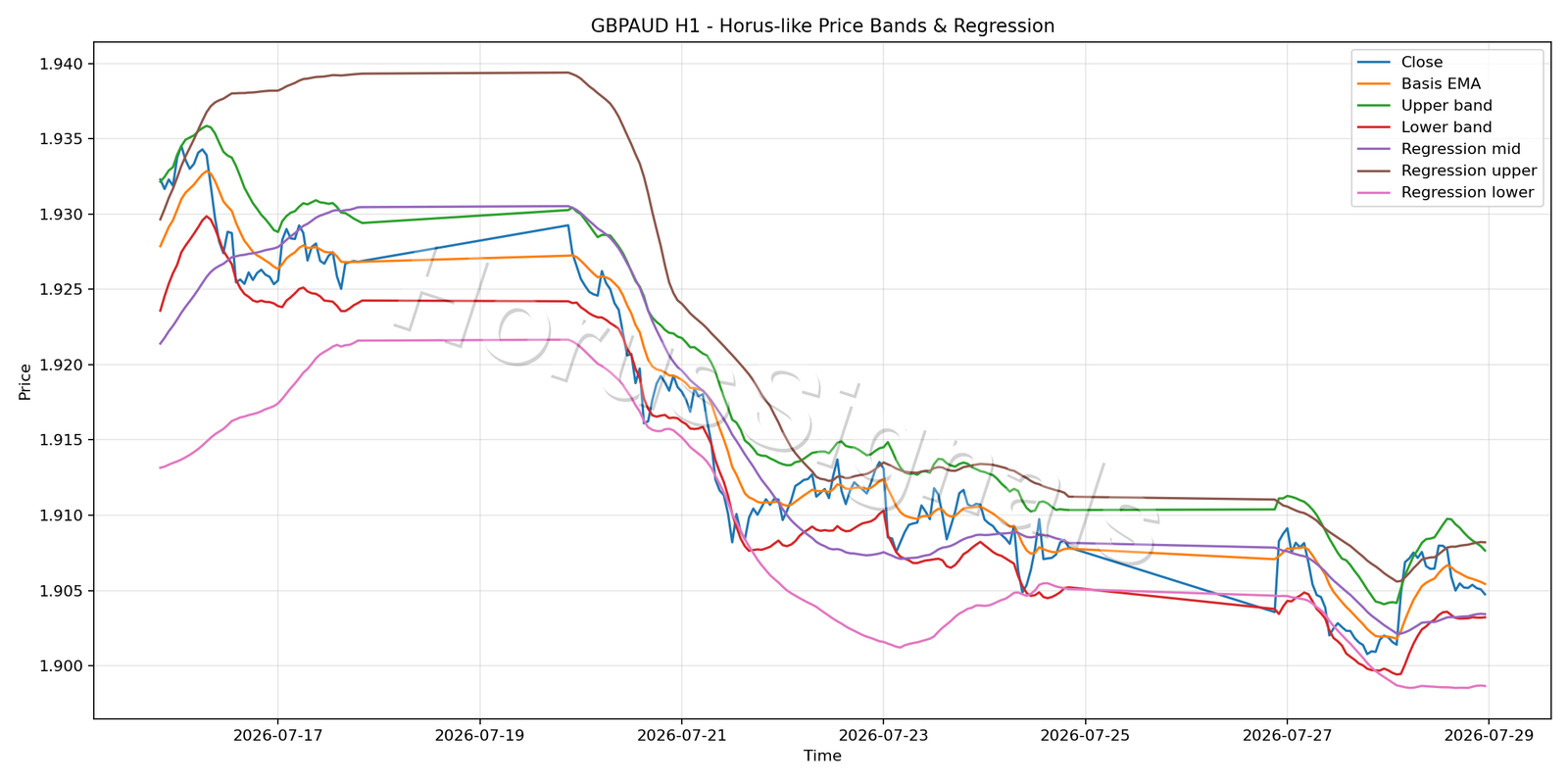 GBPAUD H1 01 PRICE BANDS REGRESSION