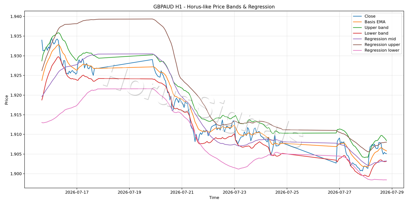 GBPAUD H1 01 PRICE BANDS REGRESSION