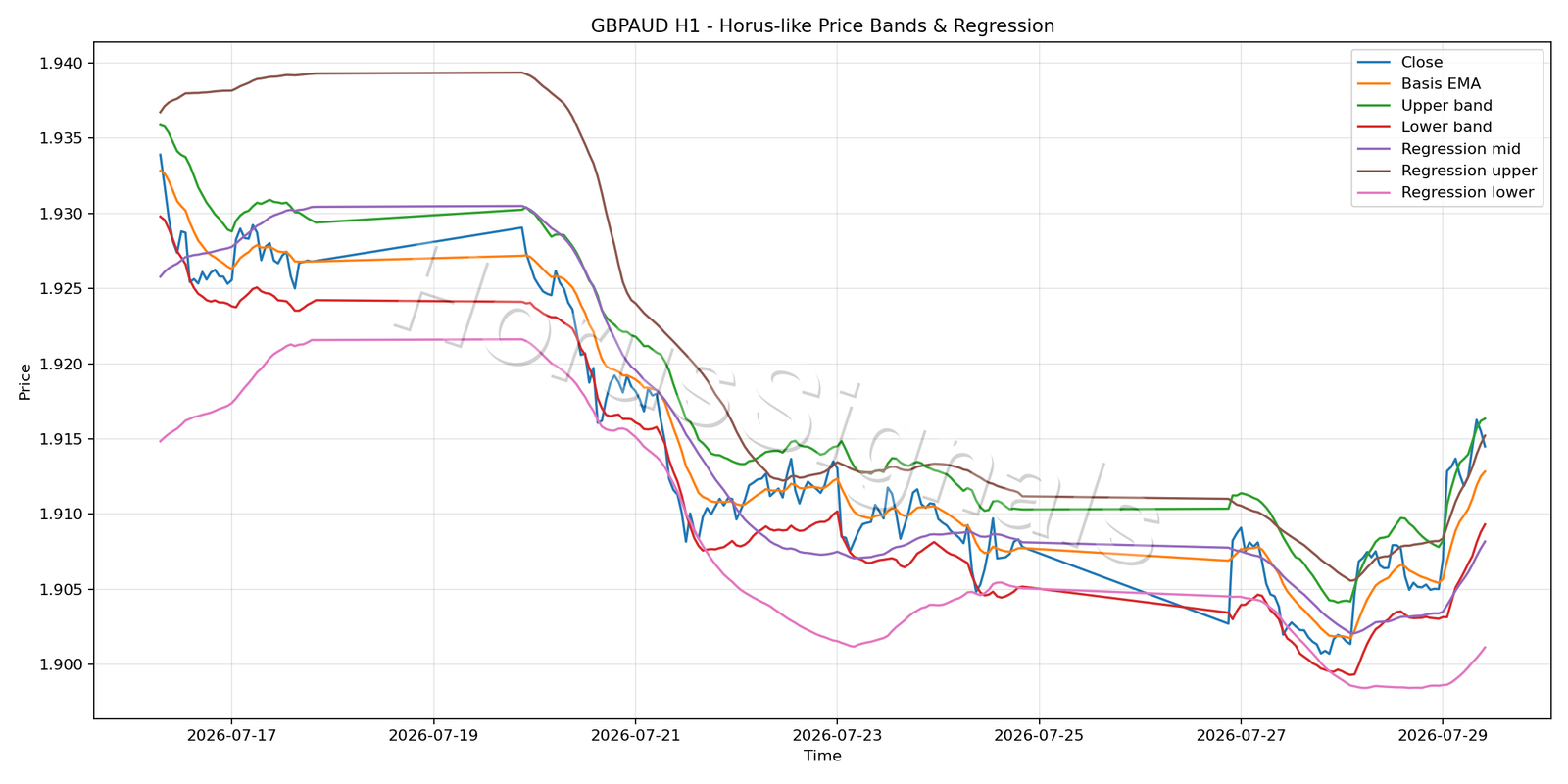 GBPAUD H1 01 PRICE BANDS REGRESSION