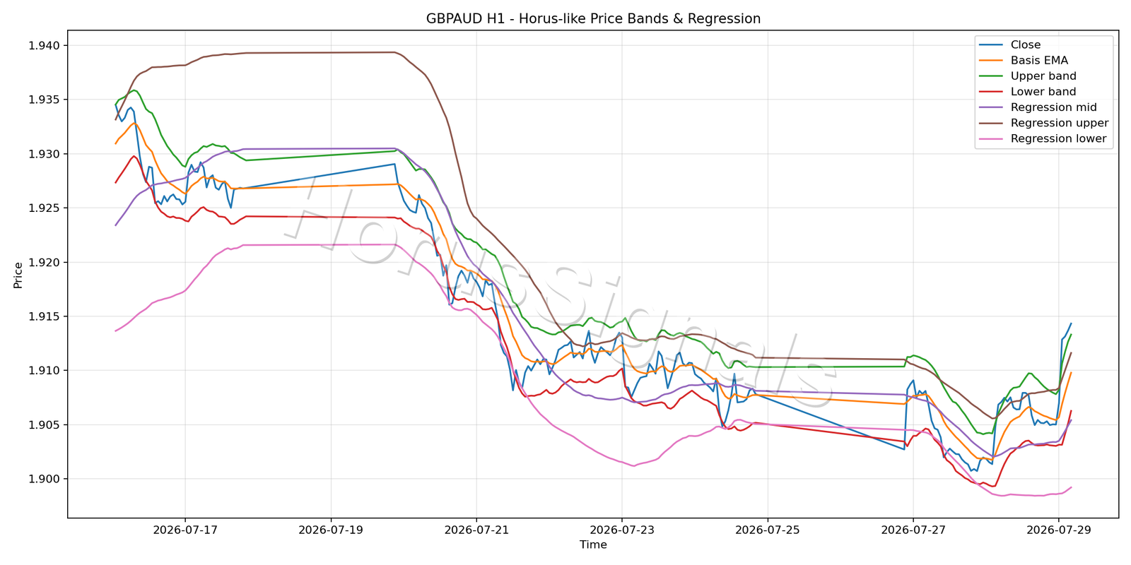 GBPAUD H1 01 PRICE BANDS REGRESSION