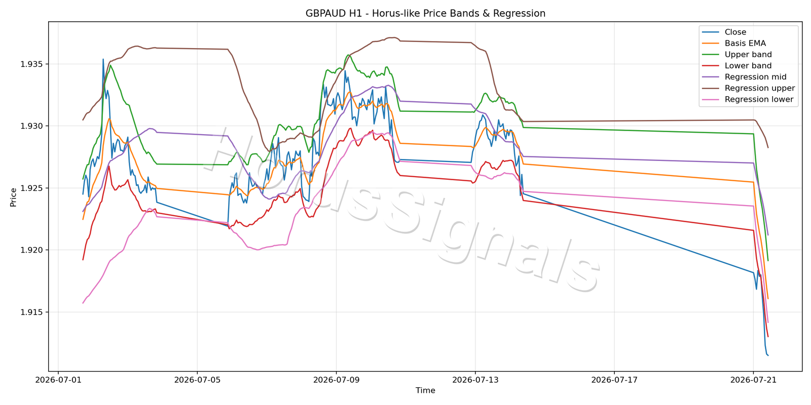 GBPAUD H1 01 PRICE BANDS REGRESSION