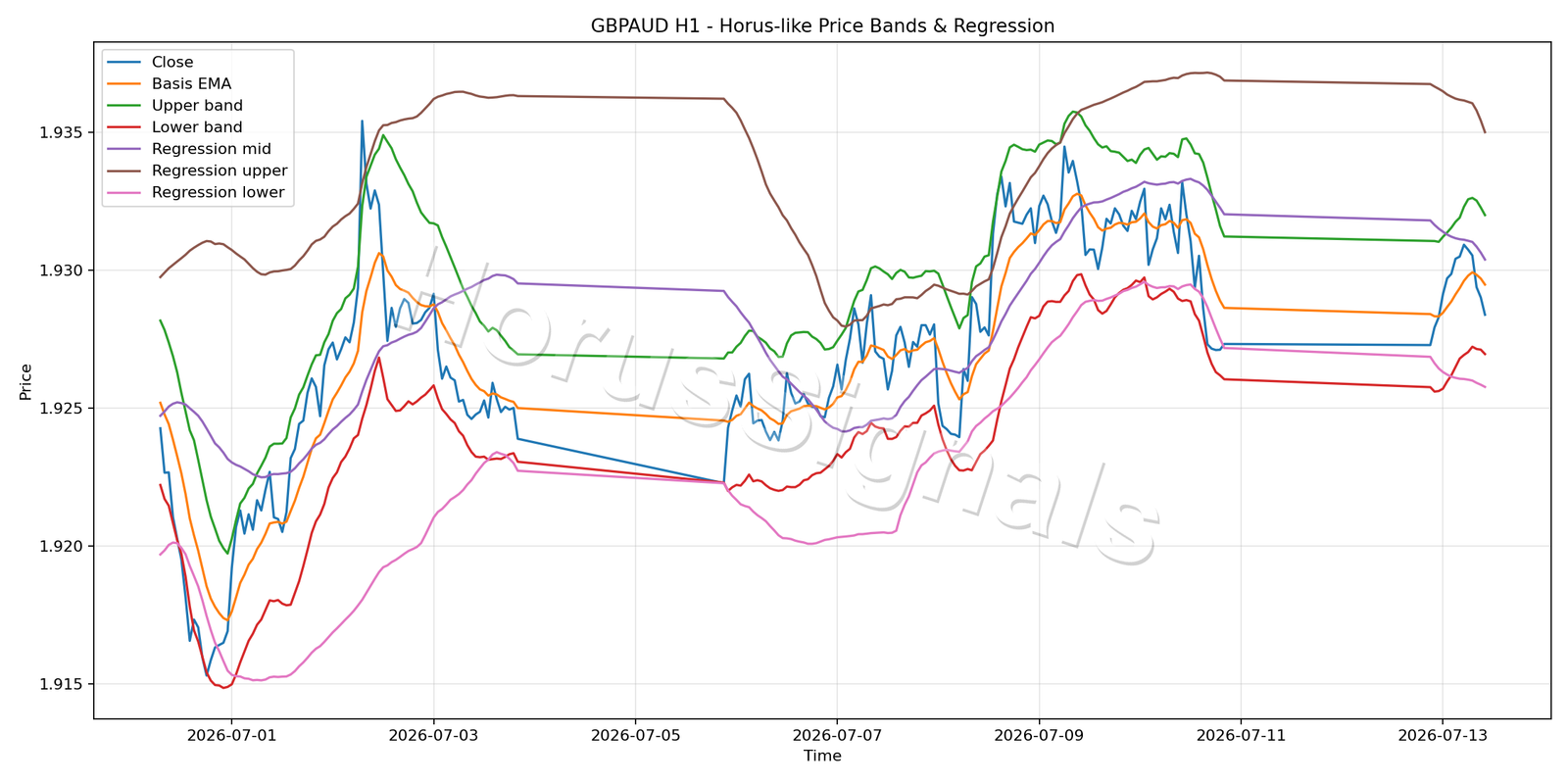 GBPAUD H1 01 PRICE BANDS REGRESSION
