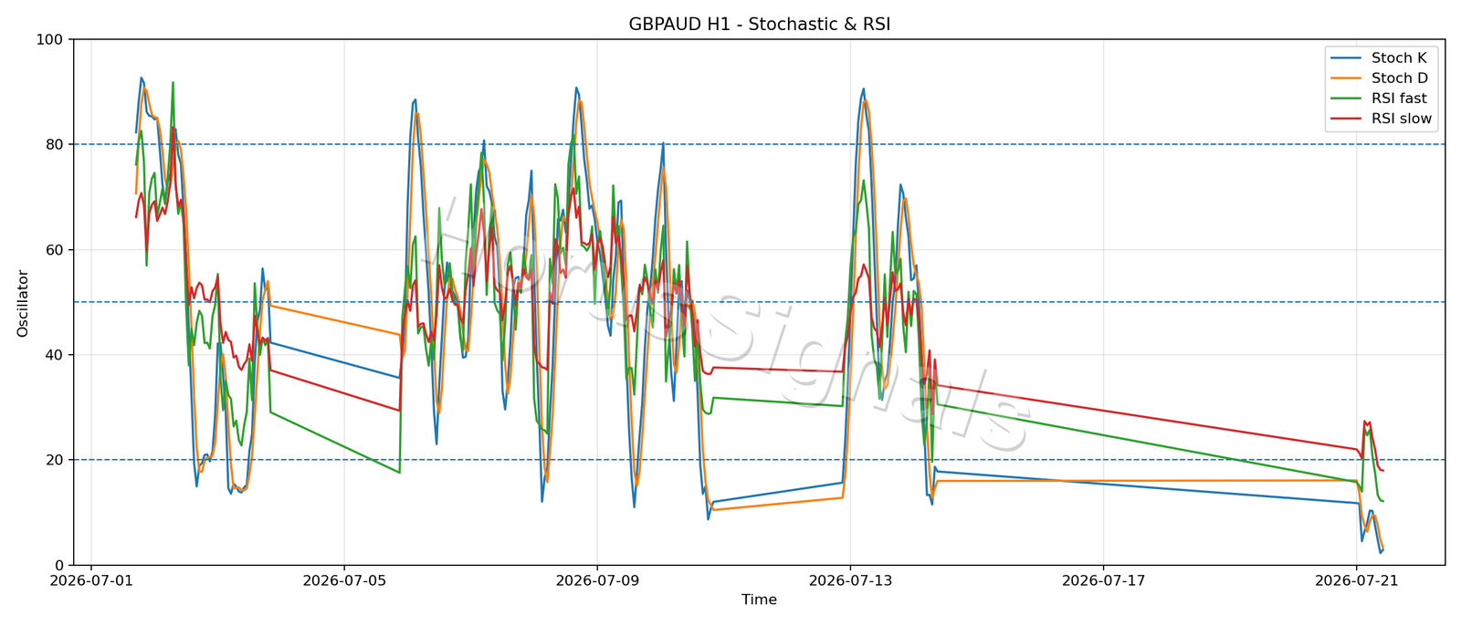 GBPAUD H1 02 STOCH RSI