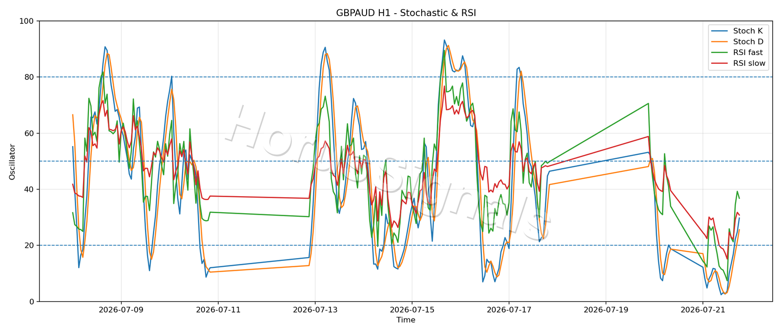 GBPAUD H1 02 STOCH RSI