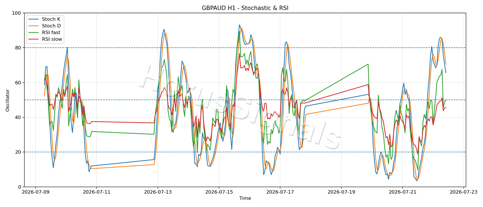 GBPAUD H1 02 STOCH RSI