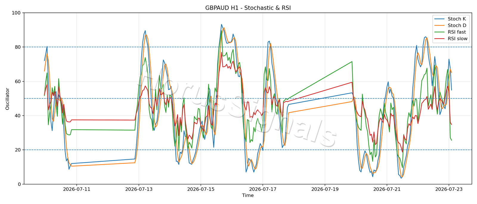GBPAUD H1 02 STOCH RSI