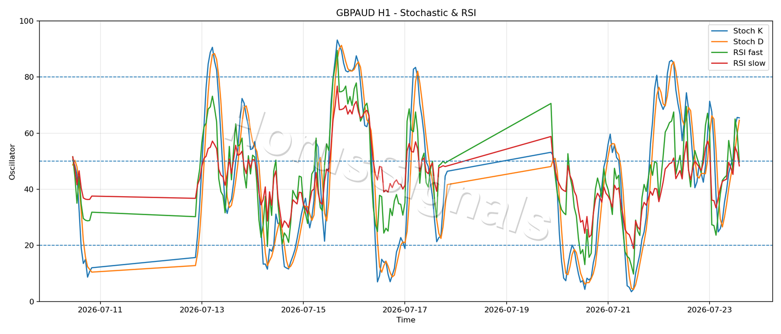 GBPAUD H1 02 STOCH RSI