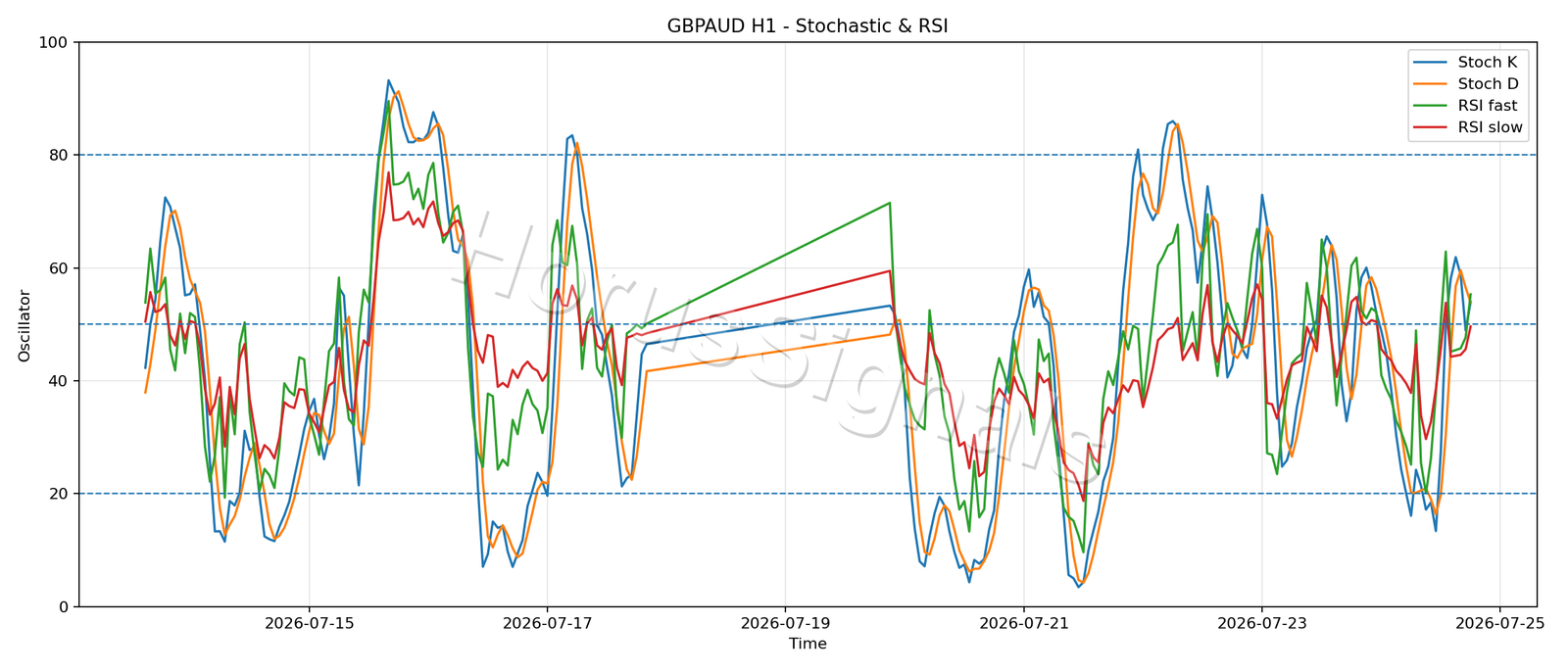 GBPAUD H1 02 STOCH RSI