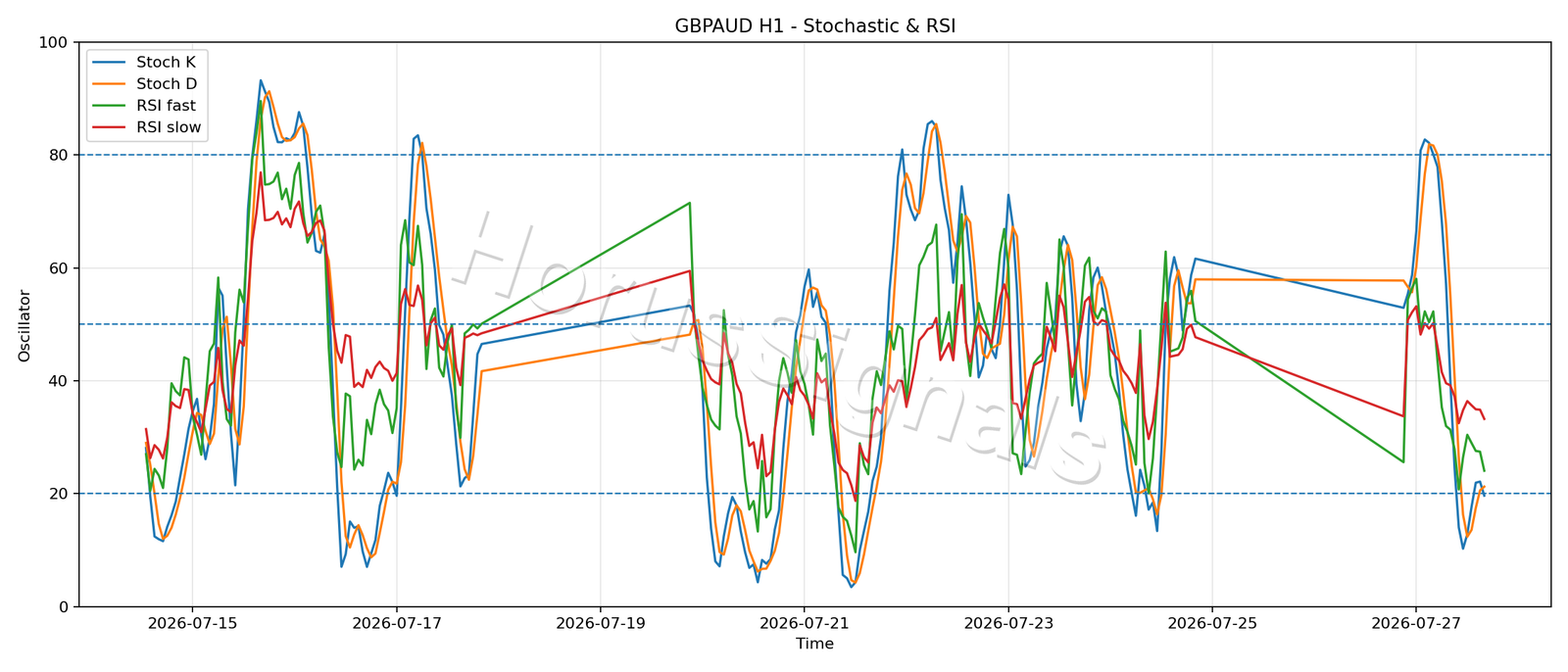 GBPAUD H1 02 STOCH RSI