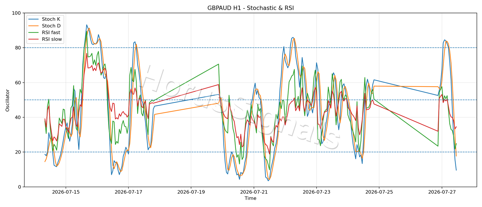 GBPAUD H1 02 STOCH RSI