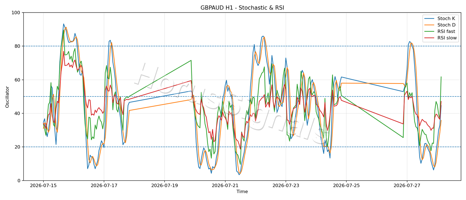 GBPAUD H1 02 STOCH RSI