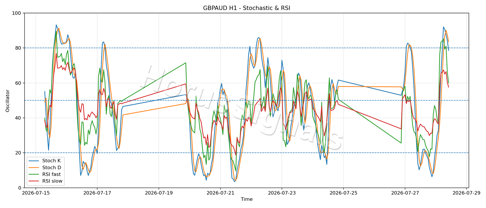 GBPAUD H1 02 STOCH RSI
