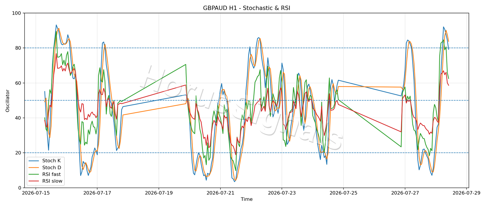 GBPAUD H1 02 STOCH RSI
