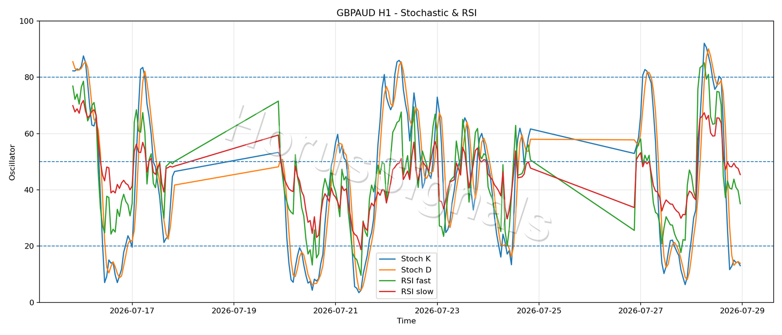 GBPAUD H1 02 STOCH RSI