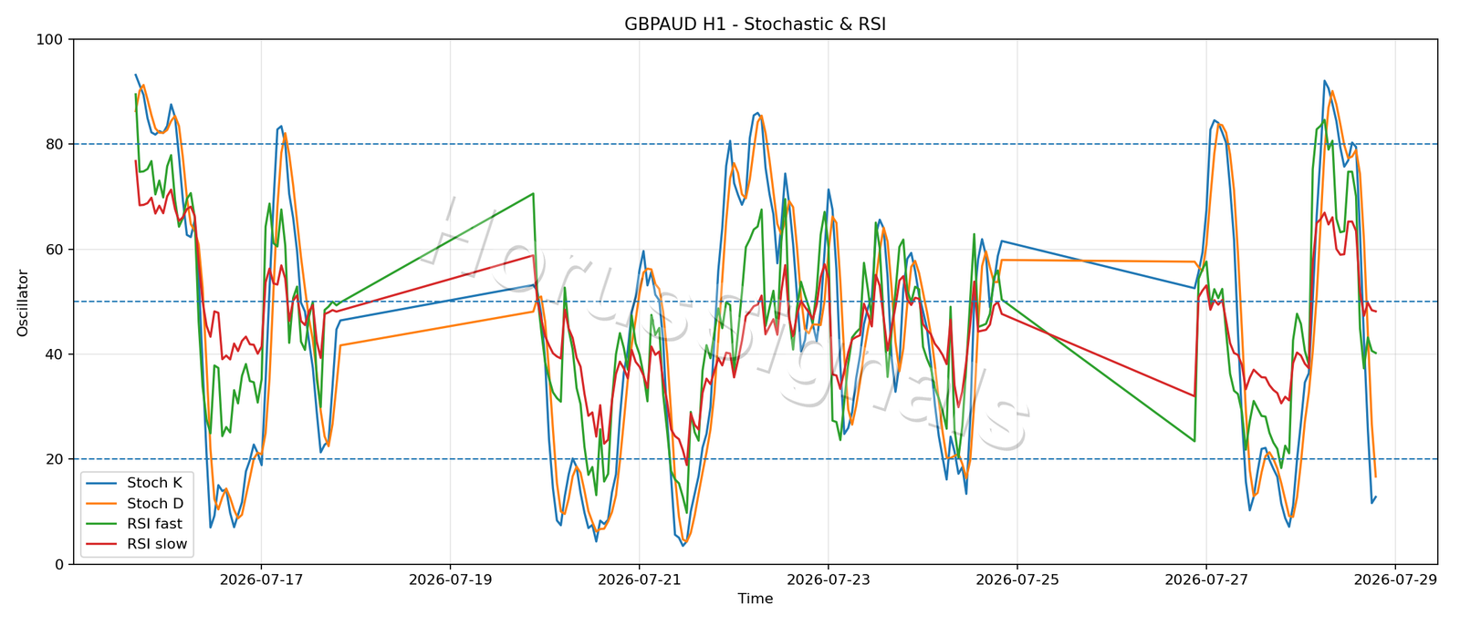 GBPAUD H1 02 STOCH RSI