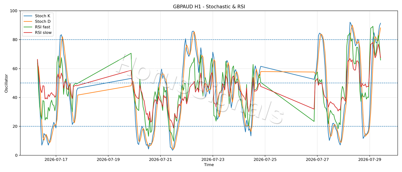 GBPAUD H1 02 STOCH RSI
