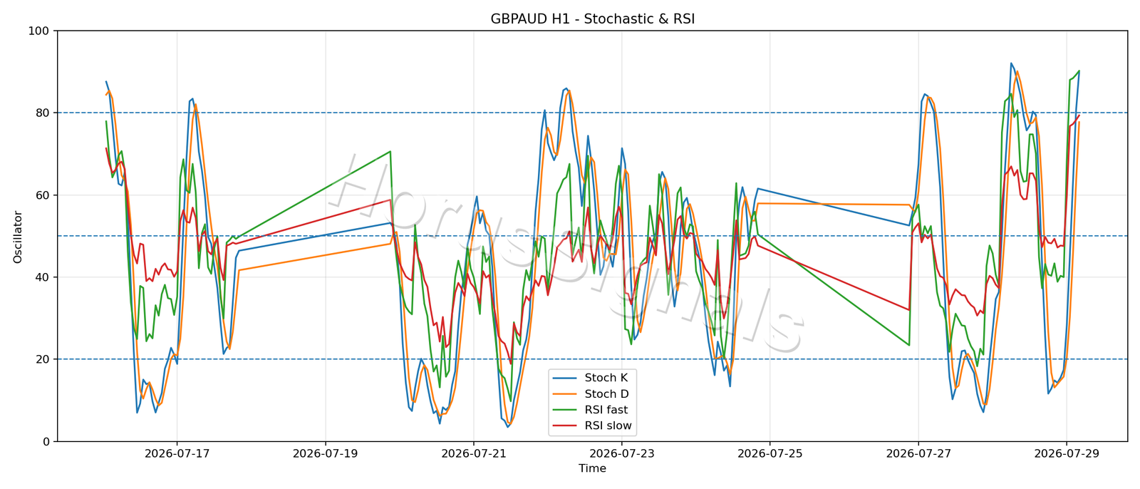 GBPAUD H1 02 STOCH RSI