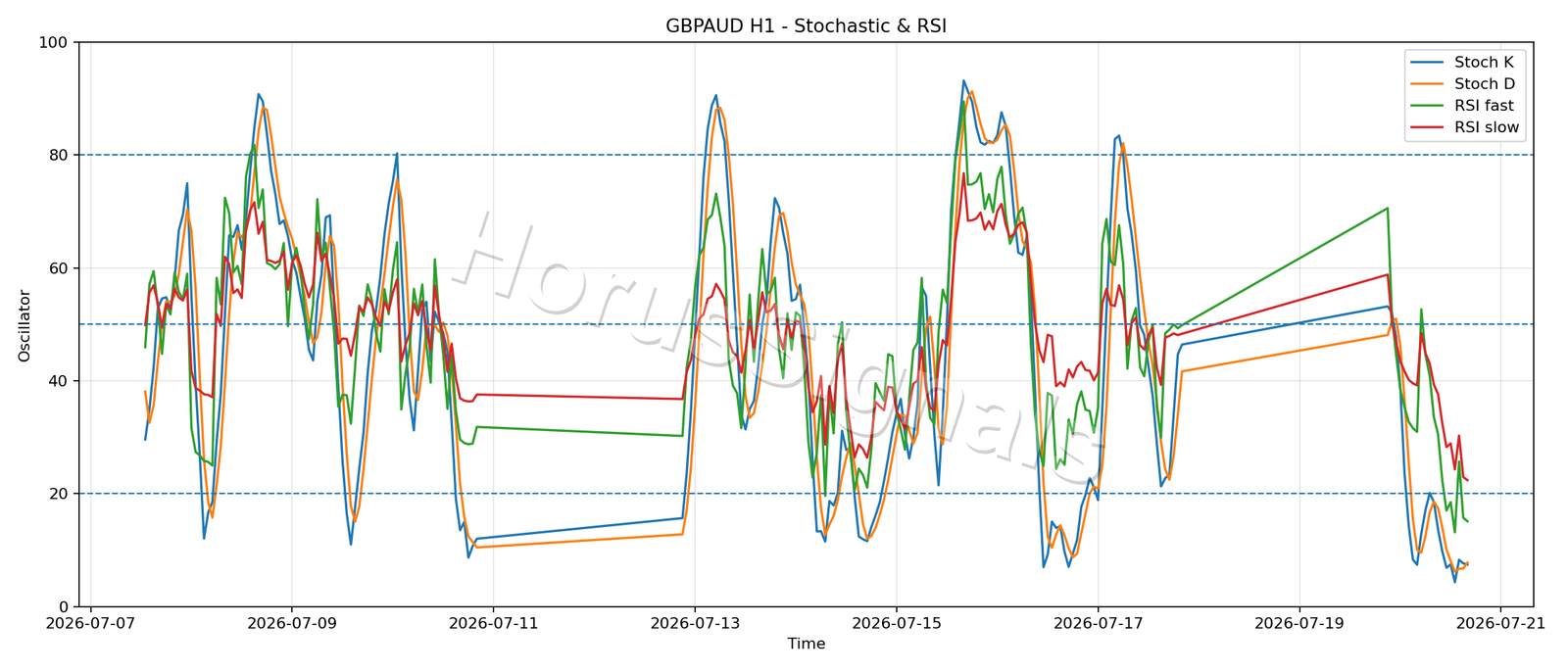 GBPAUD H1 02 STOCH RSI