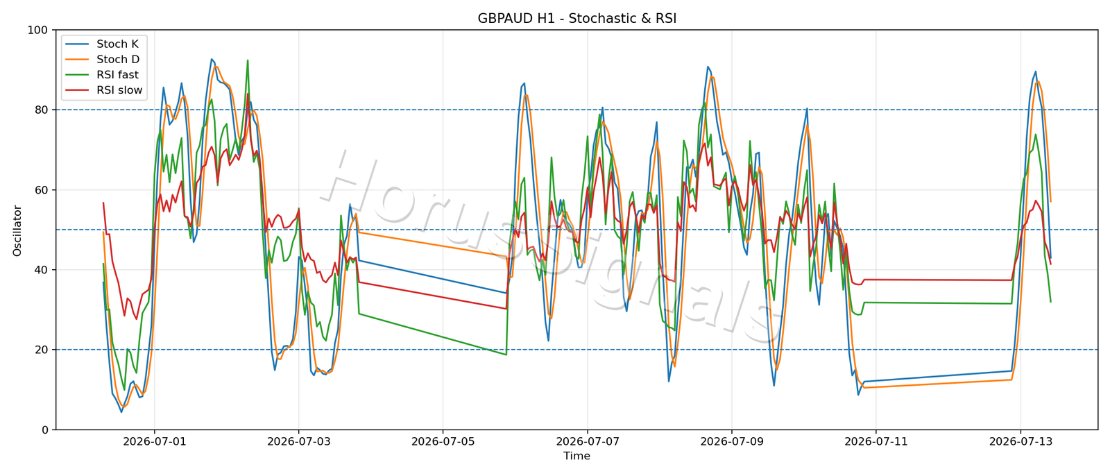 GBPAUD H1 02 STOCH RSI