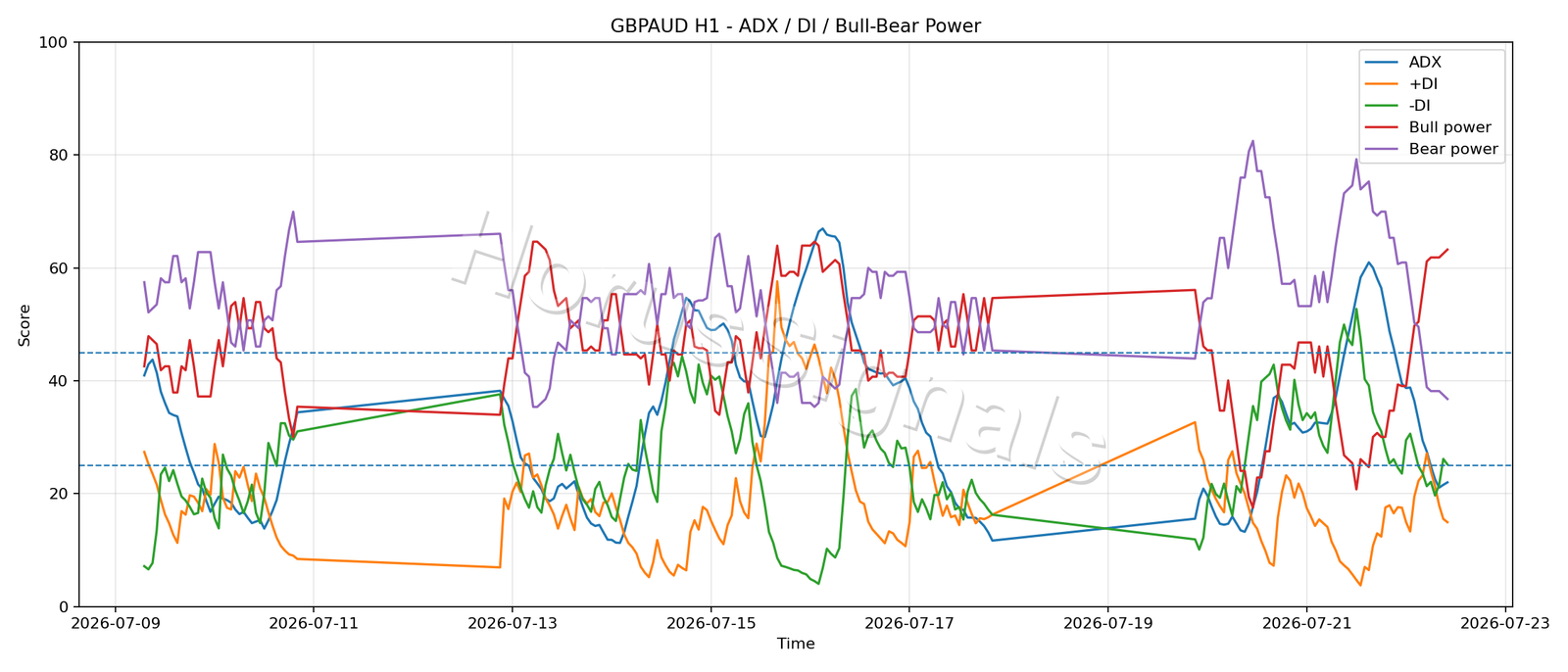 GBPAUD H1 03 ADX POWER