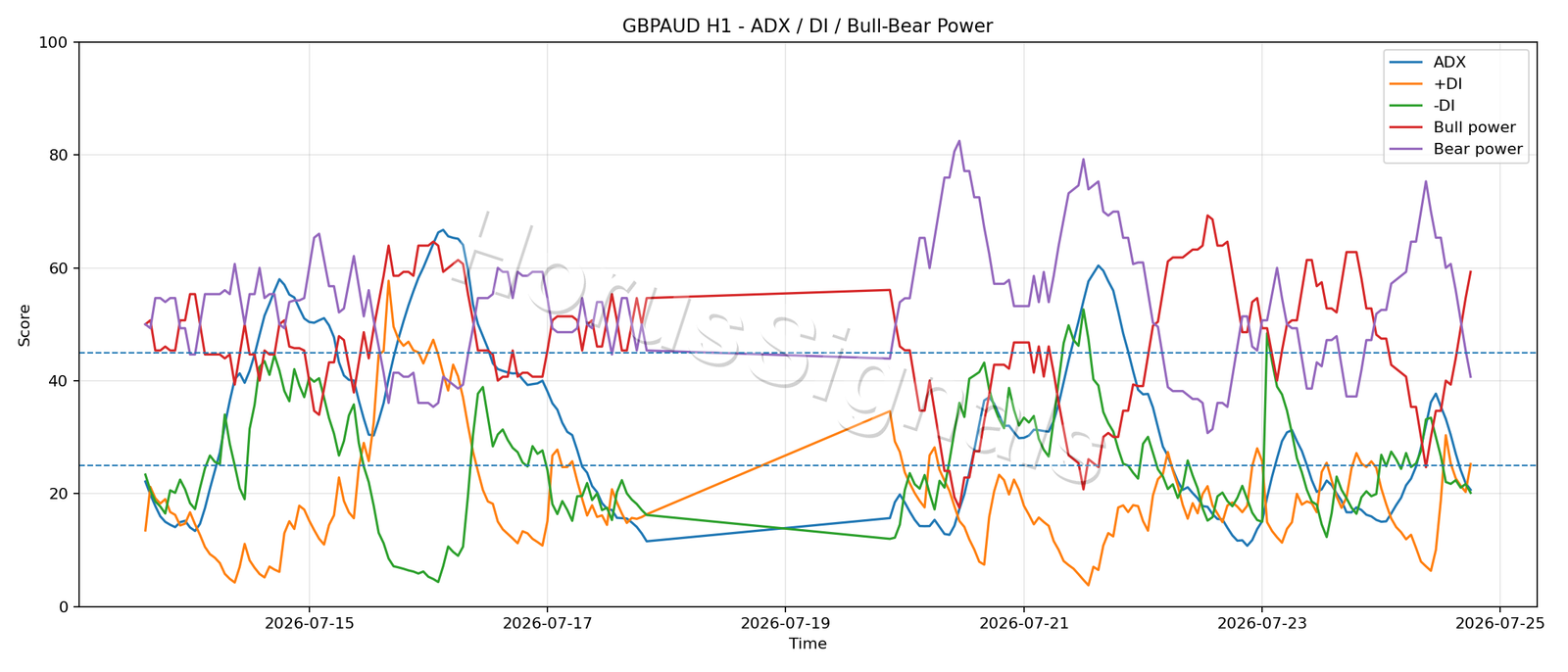 GBPAUD H1 03 ADX POWER
