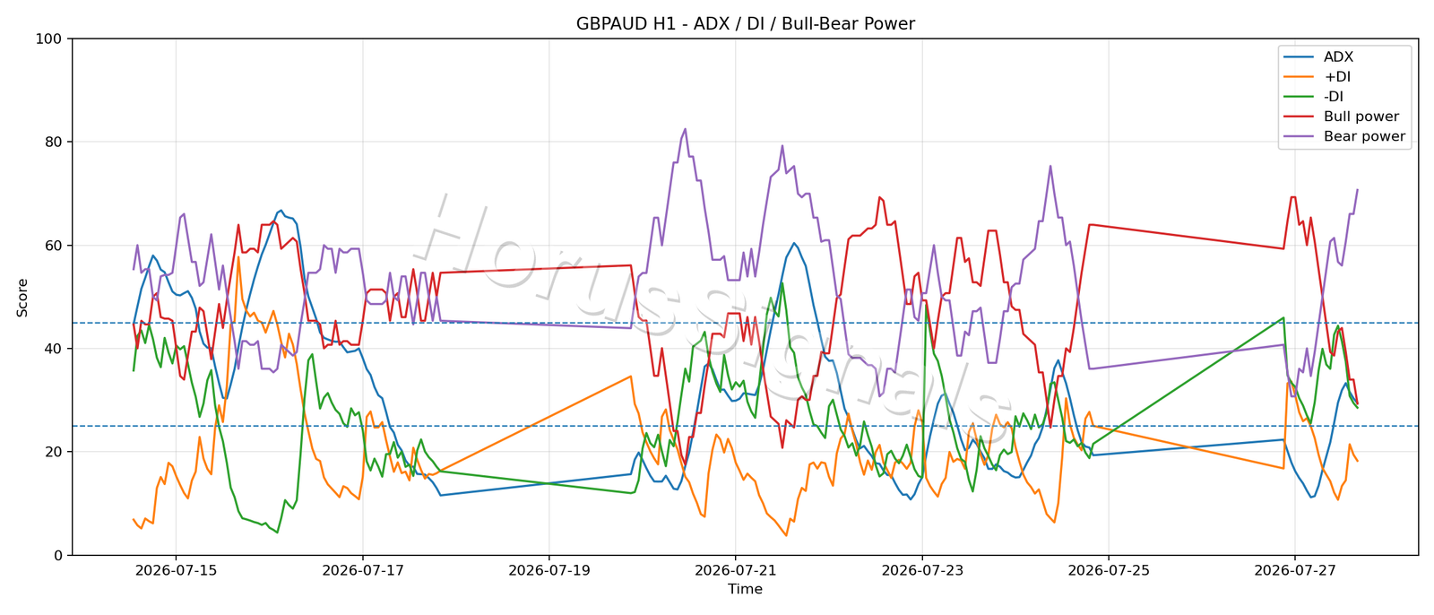 GBPAUD H1 03 ADX POWER