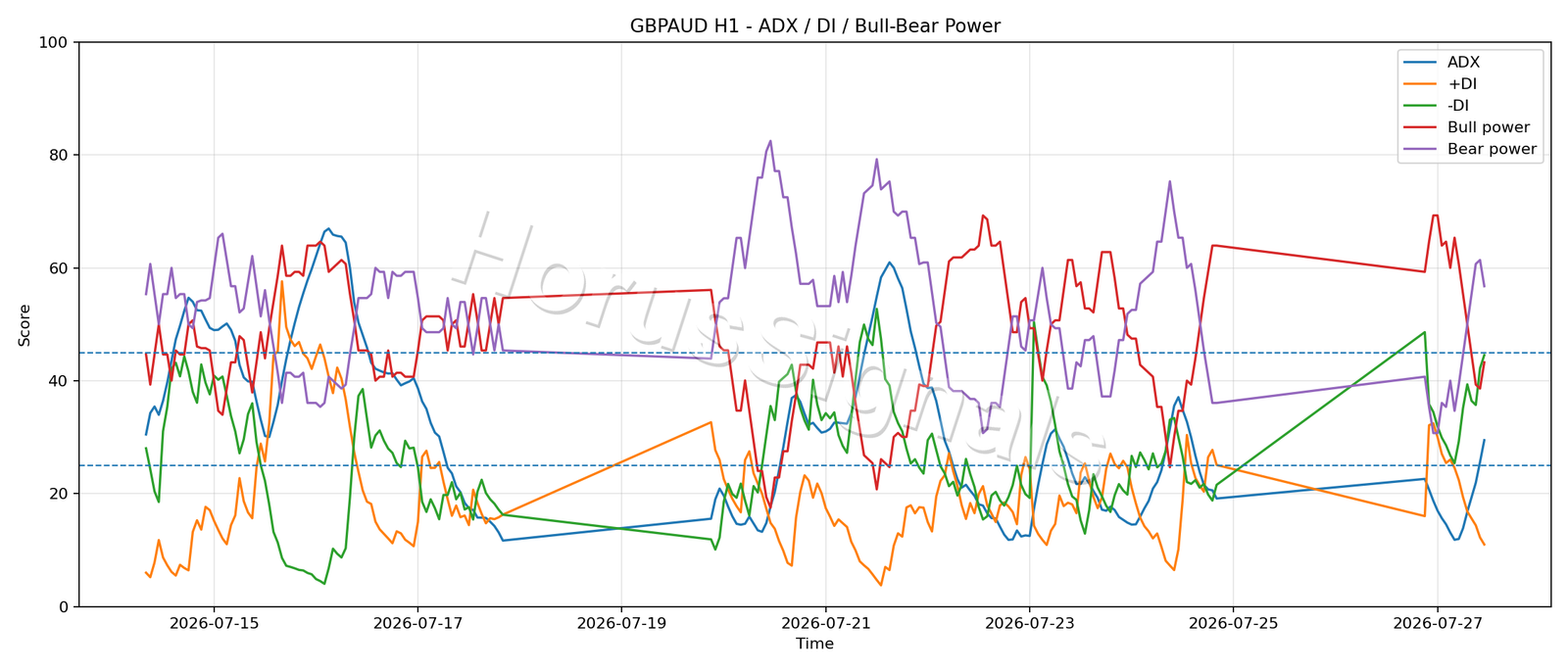 GBPAUD H1 03 ADX POWER