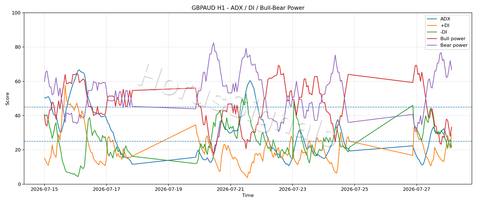 GBPAUD H1 03 ADX POWER