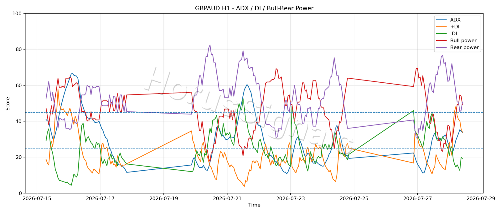 GBPAUD H1 03 ADX POWER
