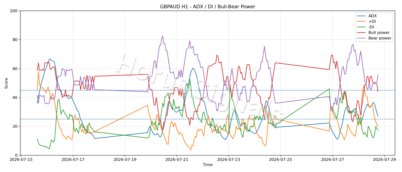 GBPAUD H1 03 ADX POWER
