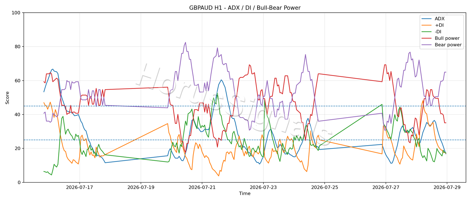 GBPAUD H1 03 ADX POWER