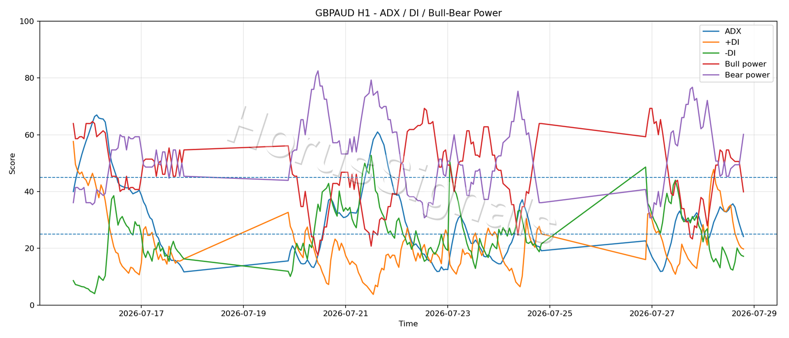 GBPAUD H1 03 ADX POWER