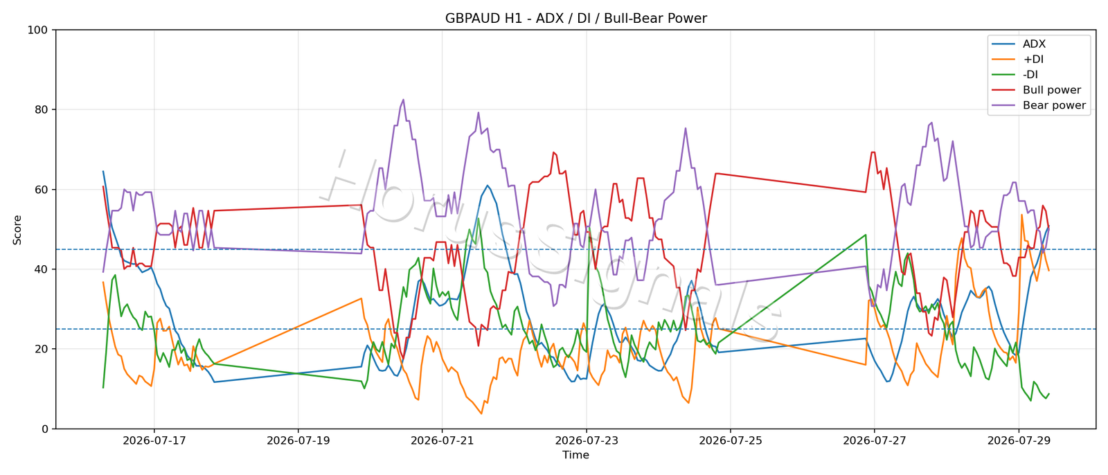 GBPAUD H1 03 ADX POWER