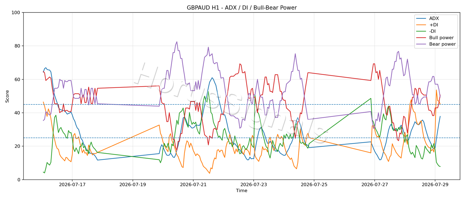 GBPAUD H1 03 ADX POWER