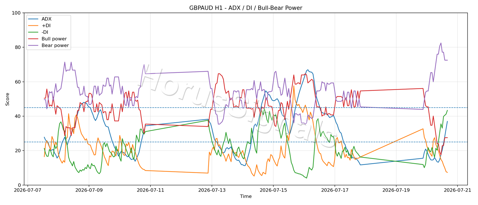 GBPAUD H1 03 ADX POWER