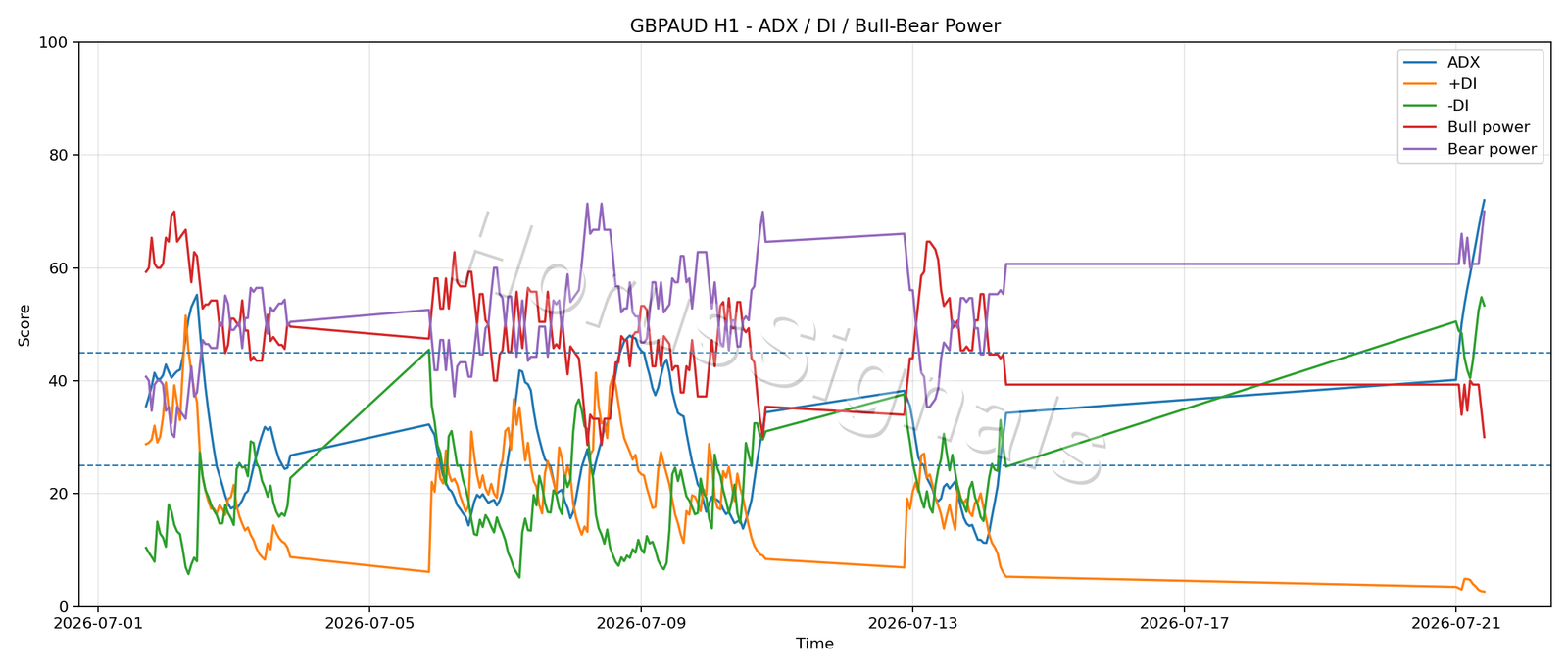GBPAUD H1 03 ADX POWER