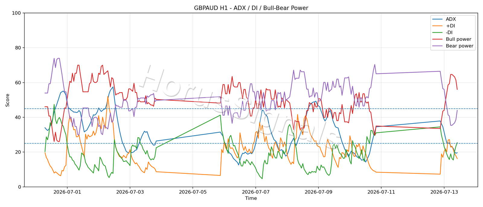 GBPAUD H1 03 ADX POWER