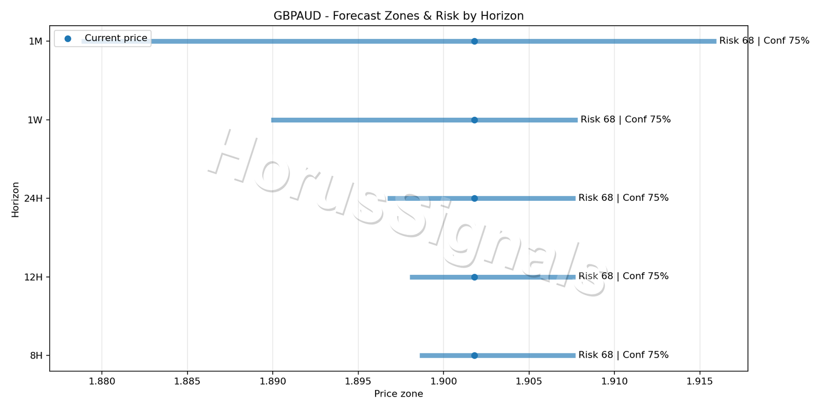 GBPAUD H1 04 FORECAST RISK