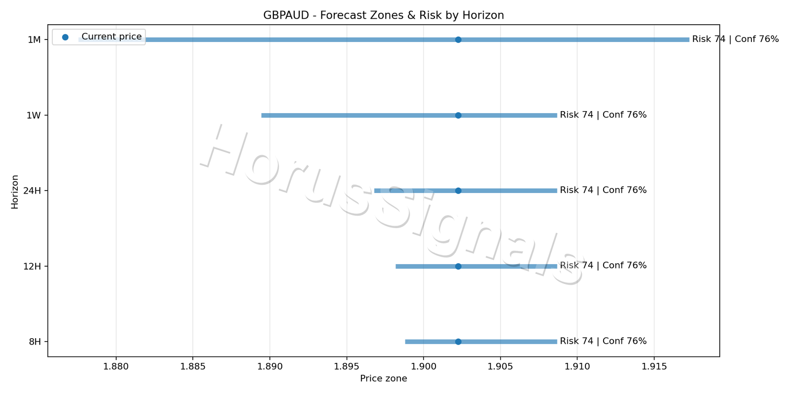 GBPAUD H1 04 FORECAST RISK
