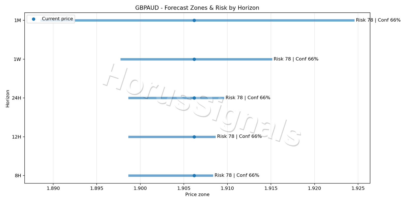 GBPAUD H1 04 FORECAST RISK