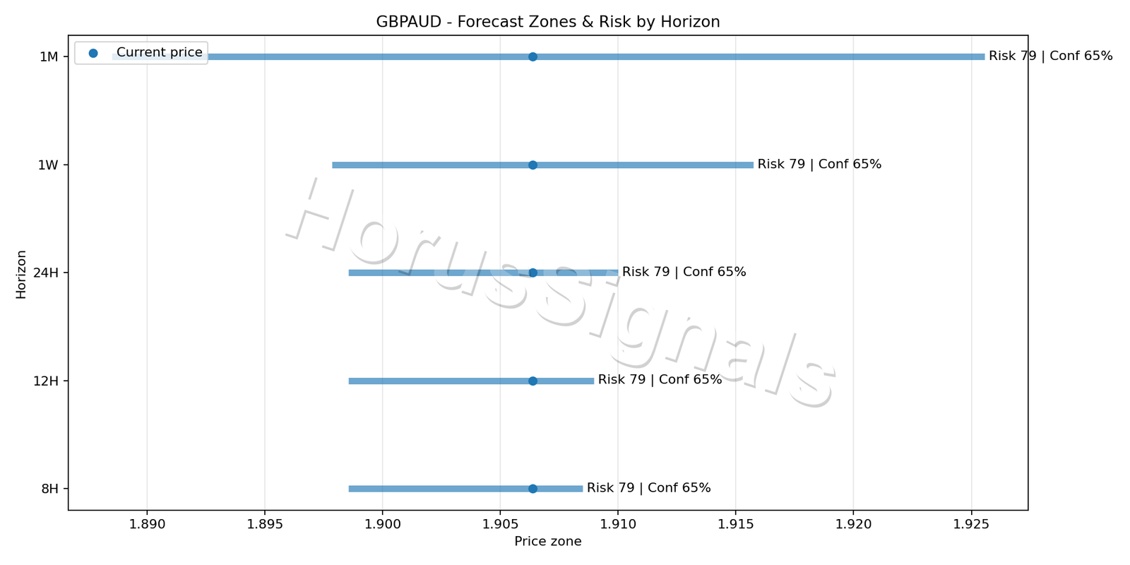 GBPAUD H1 04 FORECAST RISK