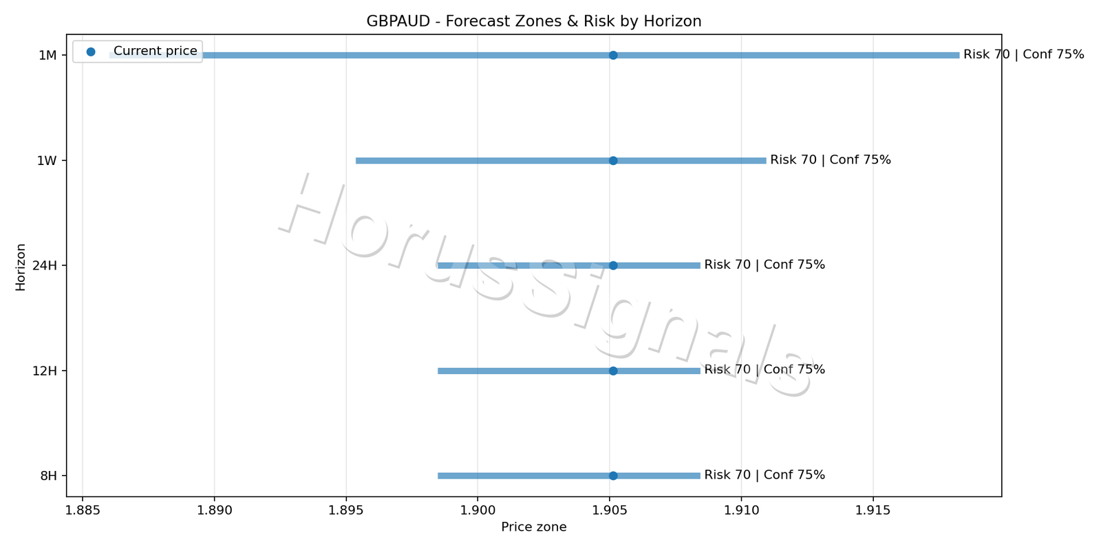 GBPAUD H1 04 FORECAST RISK