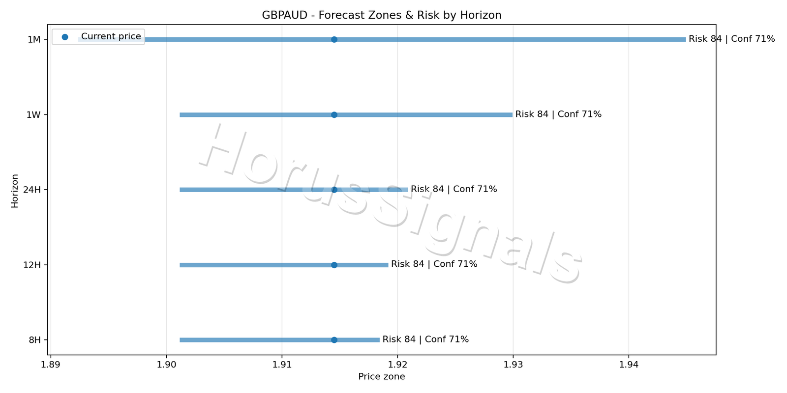 GBPAUD H1 04 FORECAST RISK