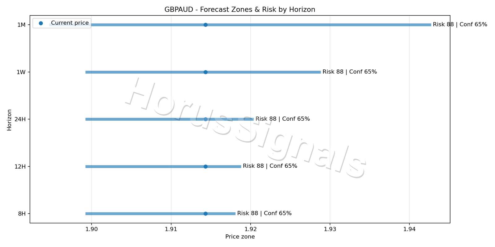 GBPAUD H1 04 FORECAST RISK