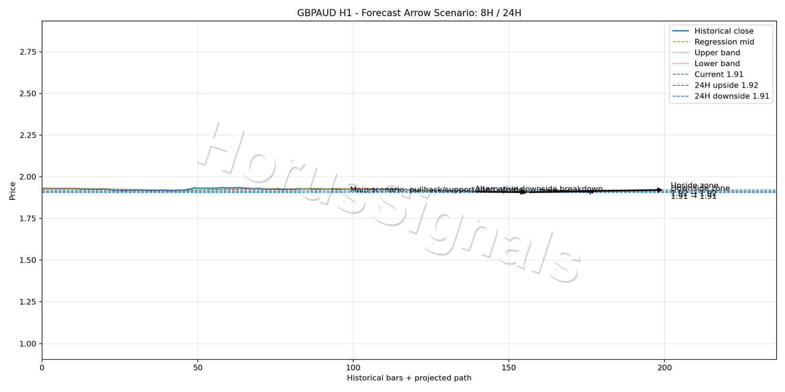 GBPAUD H1 05 FORECAST ARROW SCENARIO