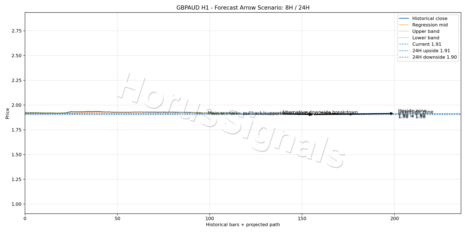 GBPAUD H1 05 FORECAST ARROW SCENARIO