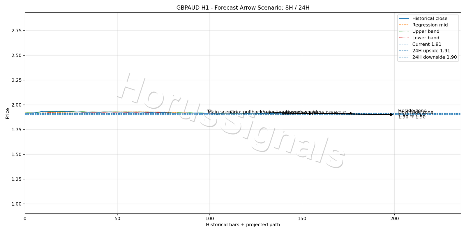 GBPAUD H1 05 FORECAST ARROW SCENARIO