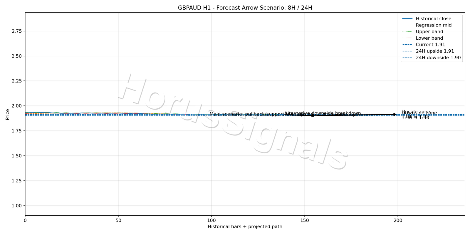 GBPAUD H1 05 FORECAST ARROW SCENARIO