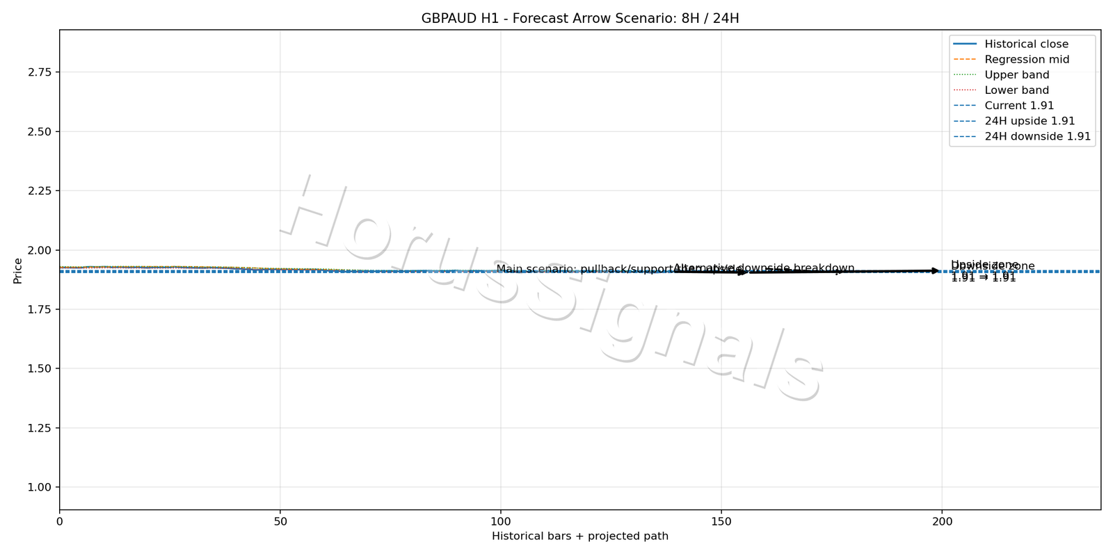 GBPAUD H1 05 FORECAST ARROW SCENARIO