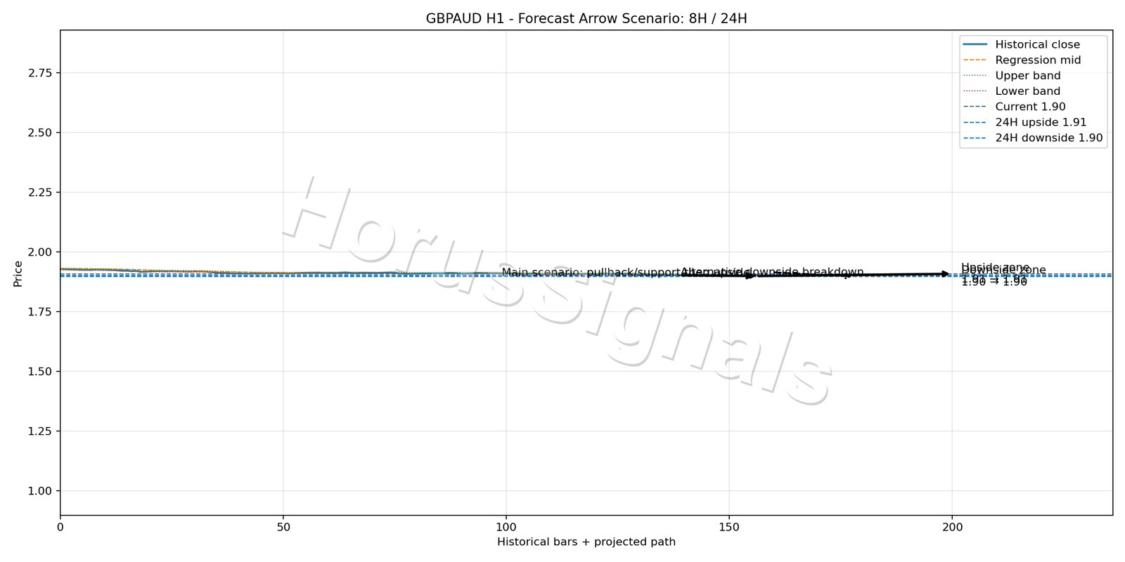 GBPAUD H1 05 FORECAST ARROW SCENARIO